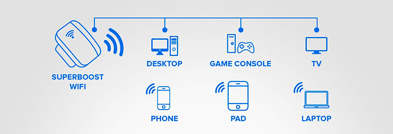 Whole Home WiFi